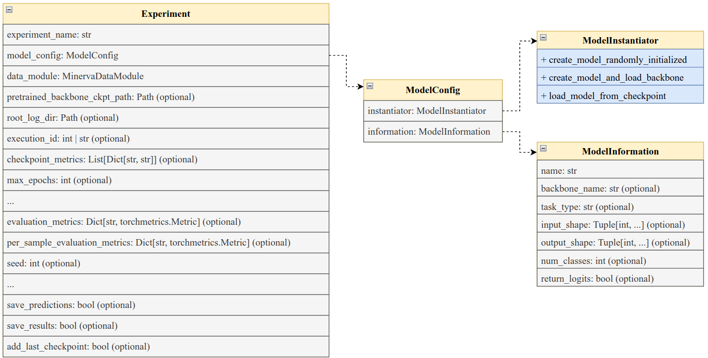 Experiment class overview