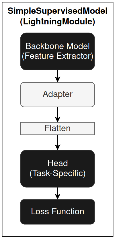 SimpleSupervisedModel Structure